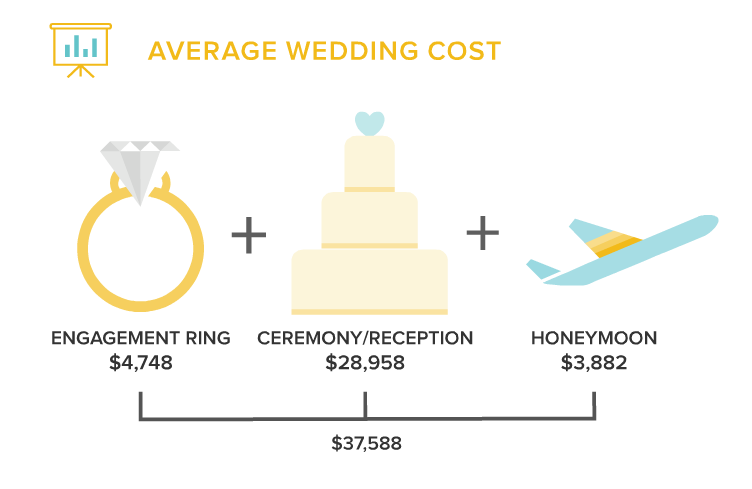 How much does the average  engagement ring  cost  Diamond 