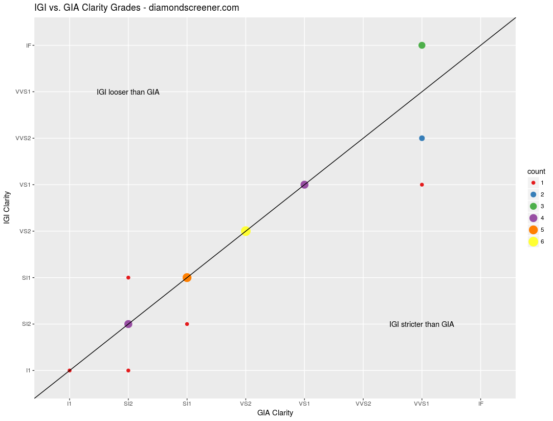 IGI vs. GIA Diamond Clarity Comparison Graph