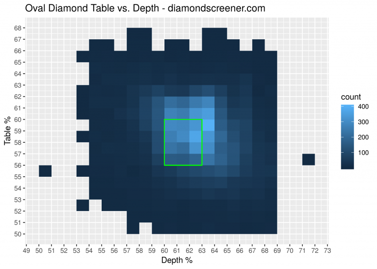 Oval Cut Diamond Guide Ideal Depth, Table, L/W Ratio, and Visual Size