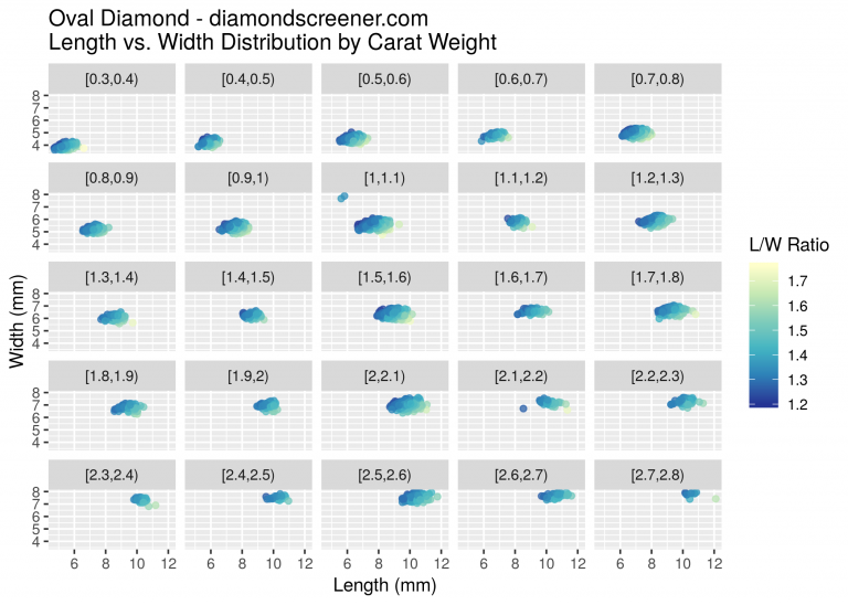 Oval Cut Diamond Guide Ideal Depth, Table, L/W Ratio, and Visual Size